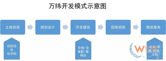 物流地產發展模式全解析：“一超多強”格局已定？貨之家