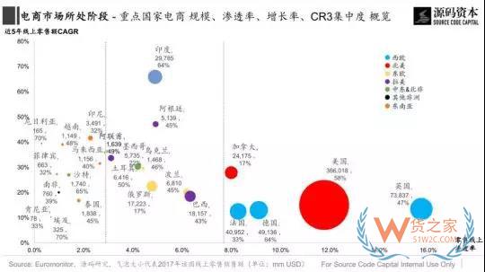 傳統(tǒng)市場？新興市場？究竟哪里是跨境電商的藍海市場？貨之家