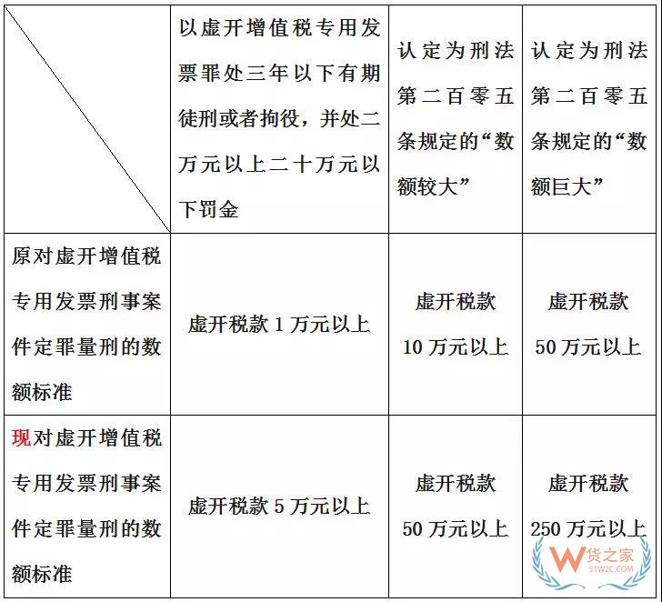 虛開專票定罪量刑標準變了，這三類行為堅決不能有！貨之家
