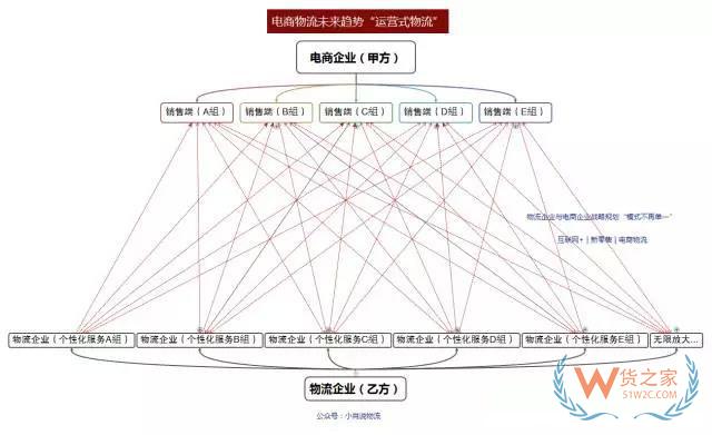 如何看待未來物流模式？“運營式物流”是趨勢！貨之家