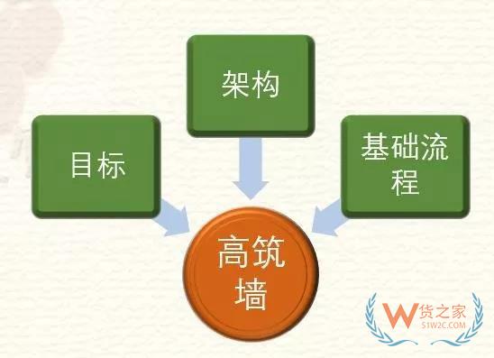 高筑墻、廣積糧、緩稱王，淺談倉儲物流供應鏈基礎-貨之家