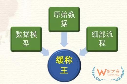 高筑墻、廣積糧、緩稱王，淺談倉儲物流供應鏈基礎-貨之家