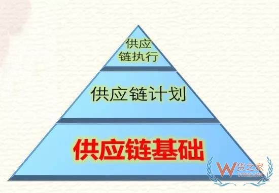 高筑墻、廣積糧、緩稱王，淺談倉儲物流供應鏈基礎-貨之家