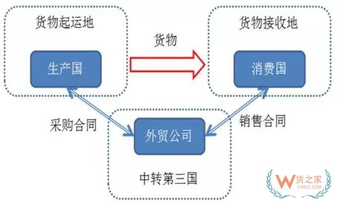 2000億關稅大棒下，以后出口到美國怎么辦？這個方法，你需要了解！貨之家