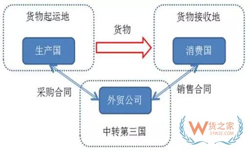 轉口貿易是什么？轉口貿易需要注意什么？貨之家