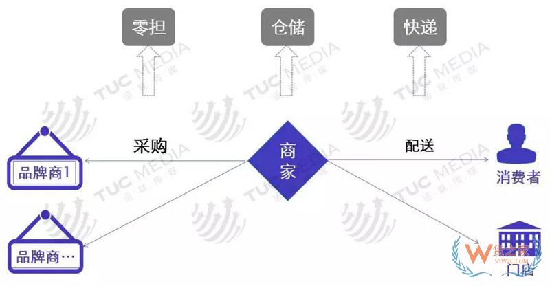 中小電商公司如何選擇倉儲、物流、快遞-貨之家