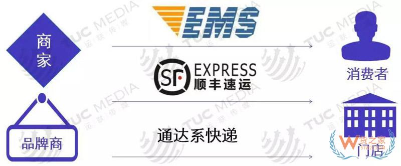 中小電商公司如何選擇倉儲、物流、快遞-貨之家