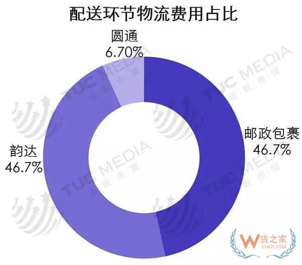 中小電商公司如何選擇倉儲、物流、快遞-貨之家