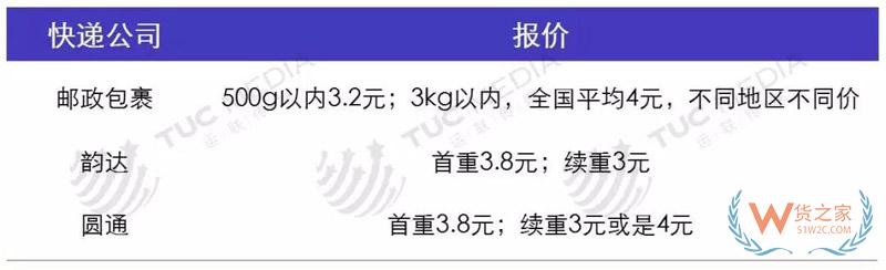 中小電商公司如何選擇倉儲、物流、快遞-貨之家