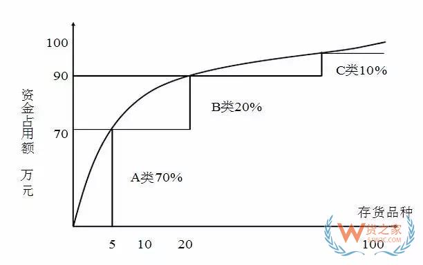 好的庫存管理是什么樣的？貨之家