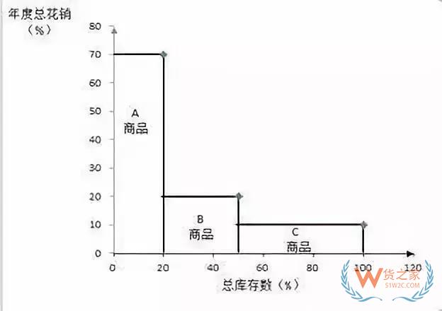 好的庫存管理是什么樣的？貨之家