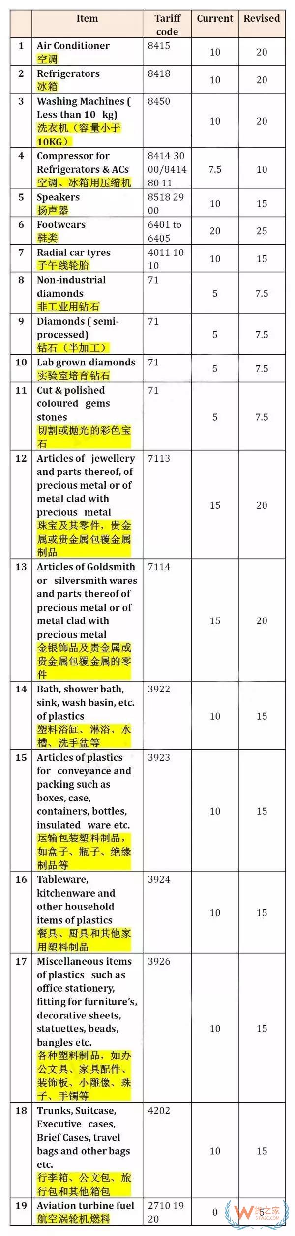 重磅！印度突然上調19類產品關稅，幾乎均為中國主力出口產品-貨之家