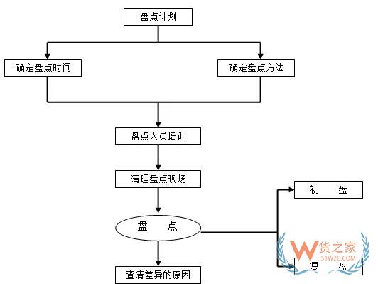 倉儲運作優化實操全方案！貨之家