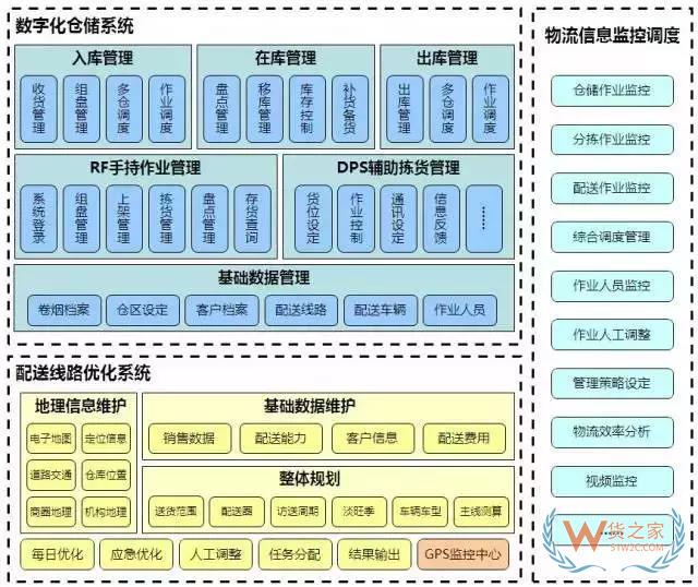 降成本的倉儲規劃方案，值得借鑒！貨之家