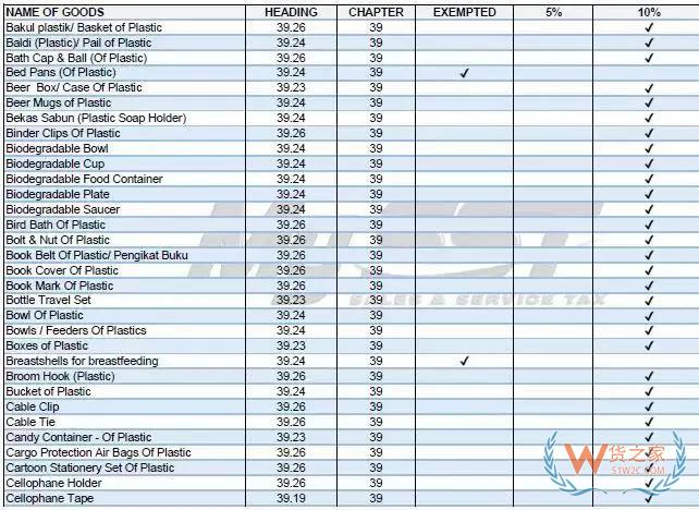 印尼之后，又一個東南亞國家馬來西亞對進口商品開征10%銷售稅！貨之家
