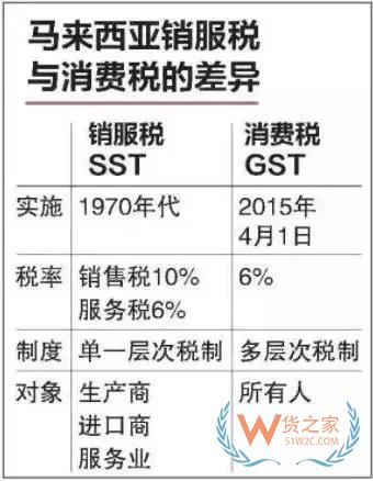 印尼之后，又一個東南亞國家馬來西亞對進口商品開征10%銷售稅！貨之家