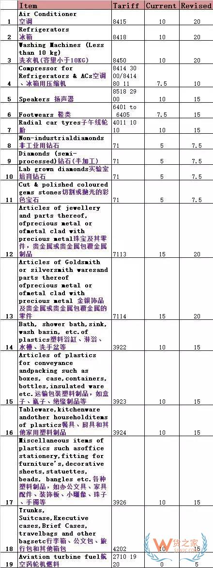 印度突然再次上調17類產品關稅，涉中國主力出口產品！貨之家