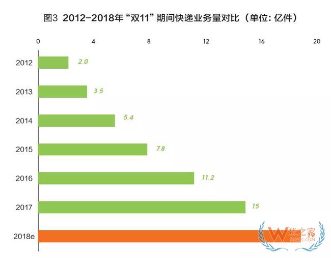 2018快遞業或進入500億時代，成為新經濟代表！靜待第十個“雙11”-貨之家