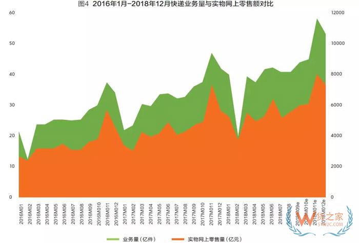 2018快遞業或進入500億時代，成為新經濟代表！靜待第十個“雙11”-貨之家