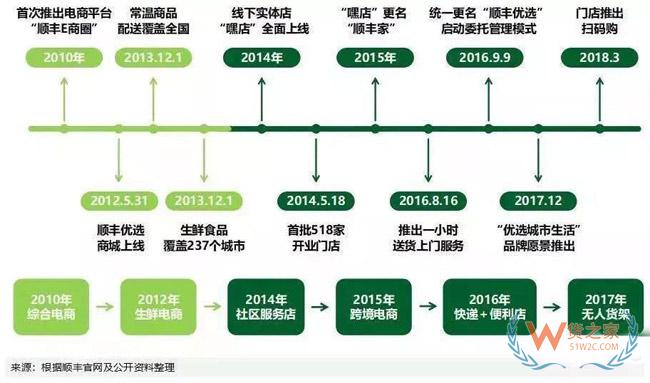 順豐商業6年換7任CEO，業務巨虧一年一變，王衛拒絕割肉-貨之家