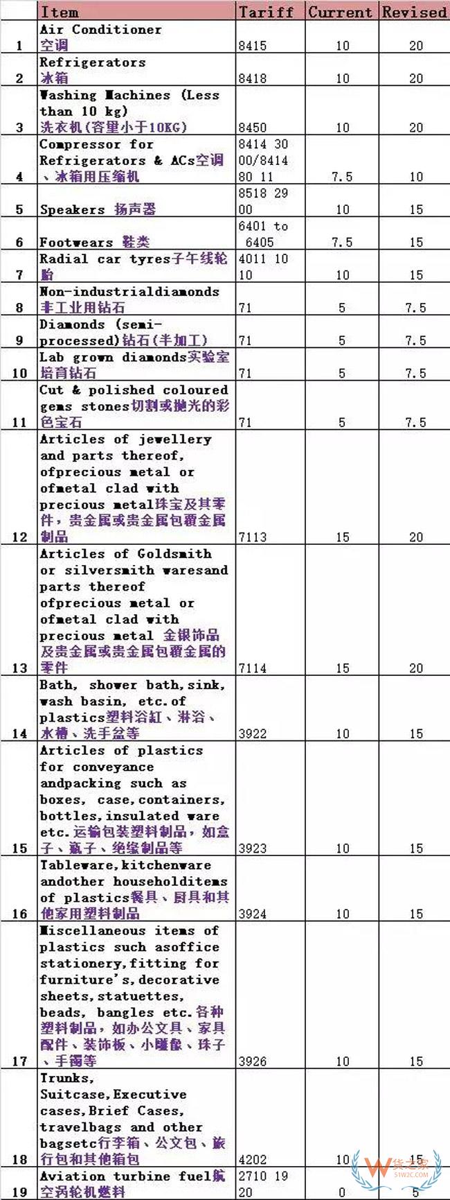 突發(fā)！巴基斯坦再次上調(diào)570項(xiàng)進(jìn)口商品5-90%關(guān)稅！貨之家