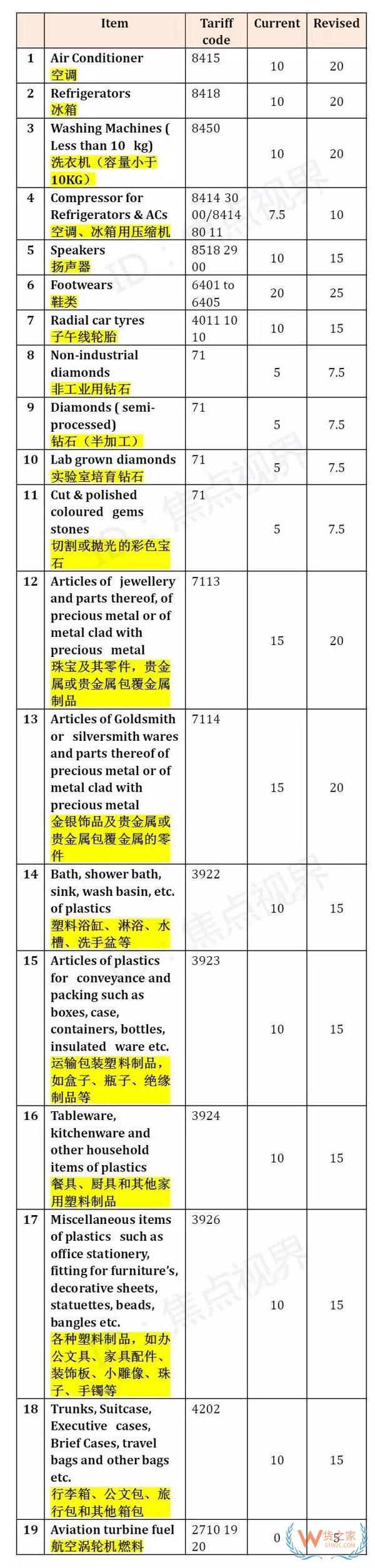 外貿貨代注意！近期尼日利亞,意大利這兩個國家有罷工風險、兩個國家紛紛提高進口稅！出口需謹慎！貨之家