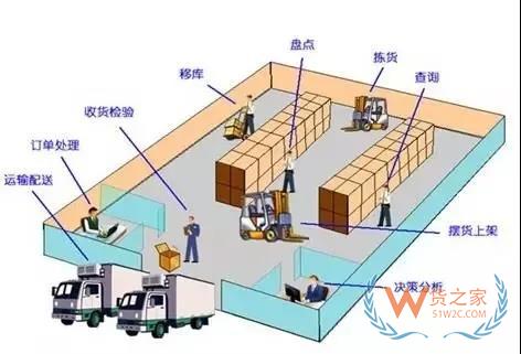 第三方物流倉儲(chǔ)管理的模式和分析,及有效管理的進(jìn)一步發(fā)展-貨之家
