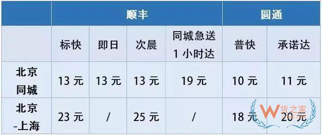 順豐危險！剛剛，阿里、京東、圓通發出聯合圍剿！貨之家
