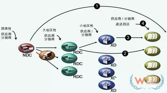 物流中心如何分類？企業未來的物流網絡應該如何構建？貨之家