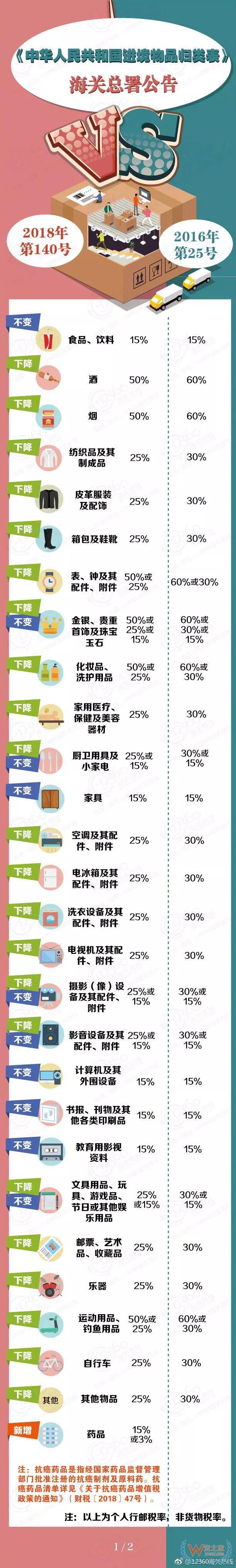 個人進境物品稅率具體有哪些調整，一圖看懂-貨之家
