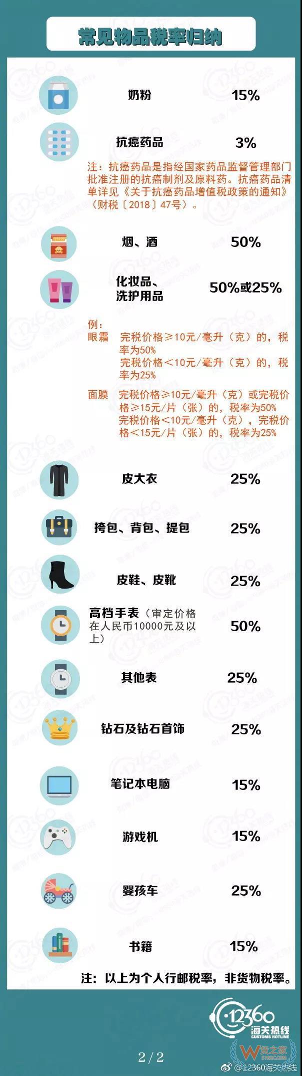 個人進境物品稅率具體有哪些調整，一圖看懂-貨之家