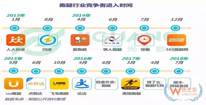 物流混戰：即時配成下半場最具潛力領域，想突圍必須要盯住這幾點！貨之家