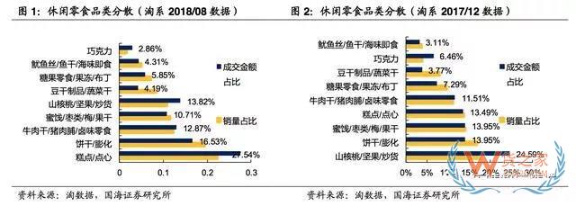 2017-2018年零食電商行業研究報告-貨之家