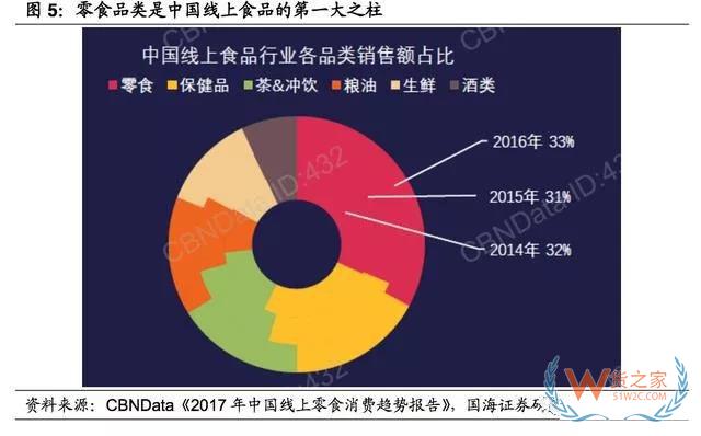 2017-2018年零食電商行業研究報告-貨之家