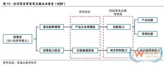 2017-2018年零食電商行業研究報告-貨之家