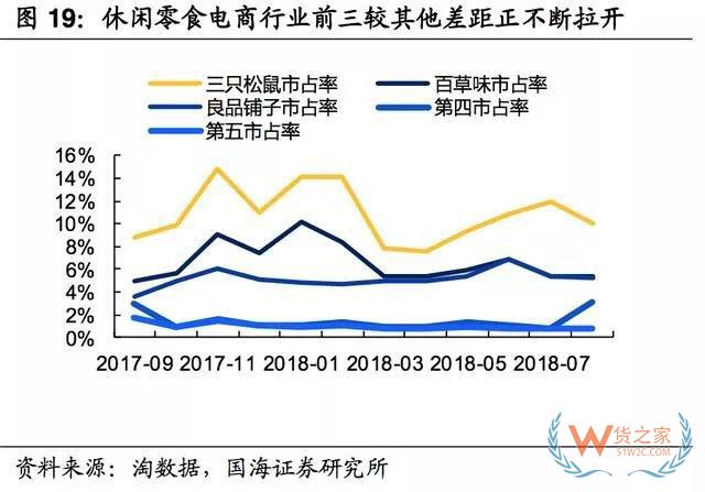2017-2018年零食電商行業研究報告-貨之家