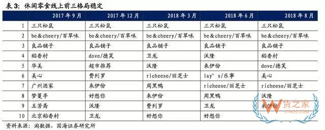 2017-2018年零食電商行業研究報告-貨之家