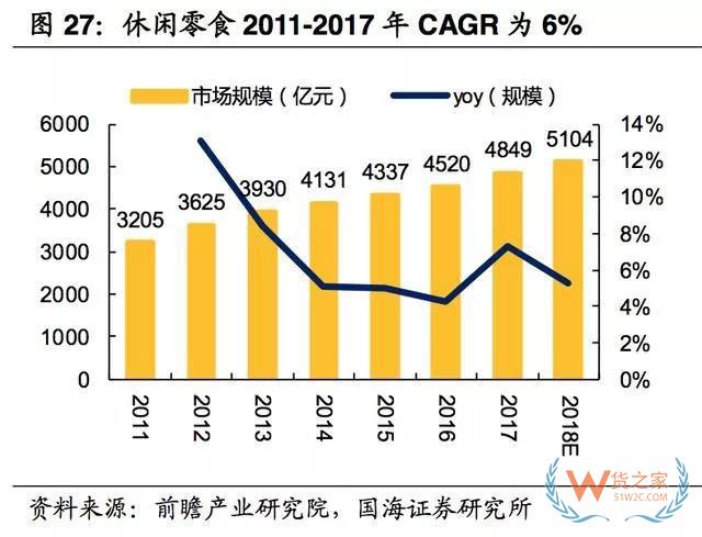 2017-2018年零食電商行業研究報告-貨之家