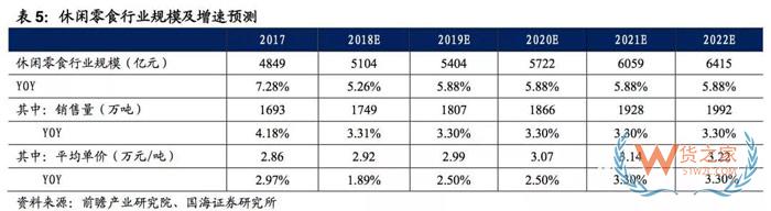 2017-2018年零食電商行業研究報告-貨之家