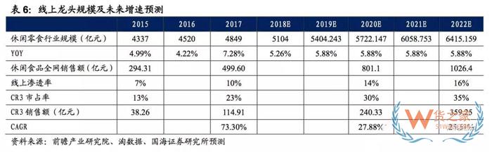 2017-2018年零食電商行業研究報告-貨之家