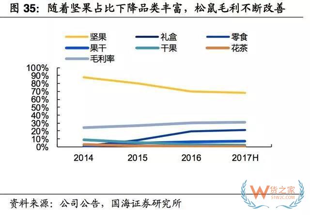 2017-2018年零食電商行業研究報告-貨之家