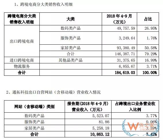 跨境電商大賣三季度財報對比，跨境通、通拓、傲基、價之鏈-貨之家
