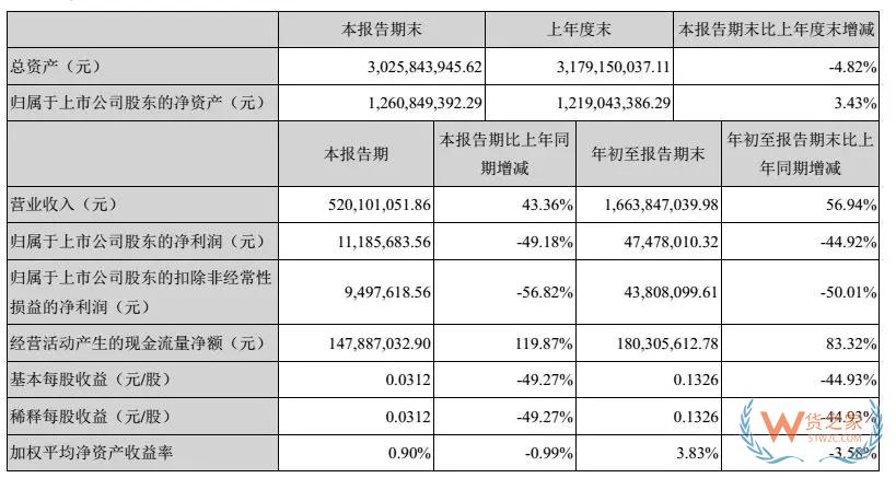 跨境電商大賣三季度財報對比，跨境通、通拓、傲基、價之鏈-貨之家