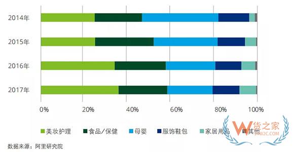 中國進口消費市場報告》：中國成最大進口電商消費國，90后超80后成最大進口消費群體-貨之家