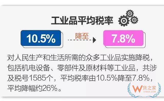 今日起實施降稅措施，我國關稅總水平降至7.5%-貨之家