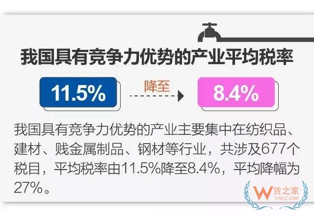 今日起實施降稅措施，我國關稅總水平降至7.5%-貨之家