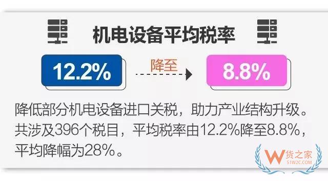 今日起實施降稅措施，我國關稅總水平降至7.5%-貨之家