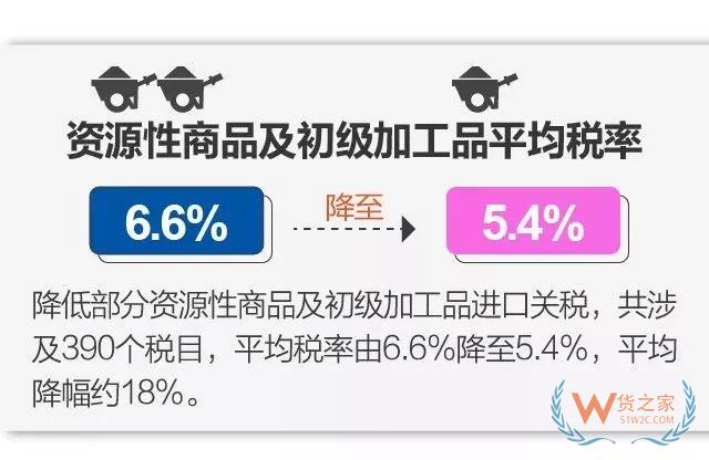今日起實施降稅措施，我國關稅總水平降至7.5%-貨之家