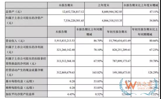這周，這跨境電商面臨退市風波 有企業卻宣布前三季營收158億-貨之家