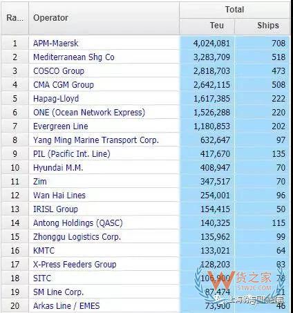干貨丨最新全球船公司運力TOP100排行榜，多家中國船公司排名上升！-貨之家
